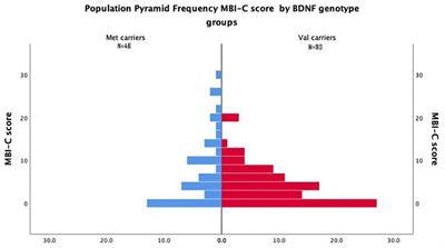 Association Between BDNF Val66Met Polymorphism and Mild Behavioral Impairment in Patients With Parkinson's Disease